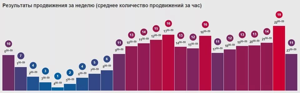 Статистики продвижения