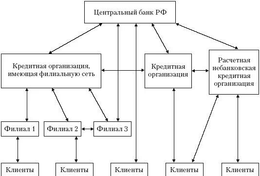 Составить таблицу банковская система российской федерации Кредитная система рф презентация