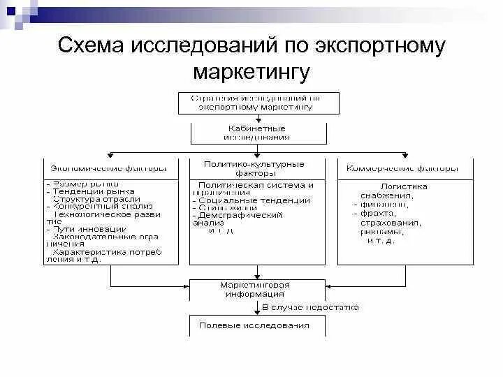 Исследовательская работа схема. Схема исследования. кабинетные исследования в маркетинге. схема кабинетные исследования. характеристики исследования схема.