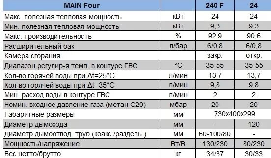 Параметры настроек котлов