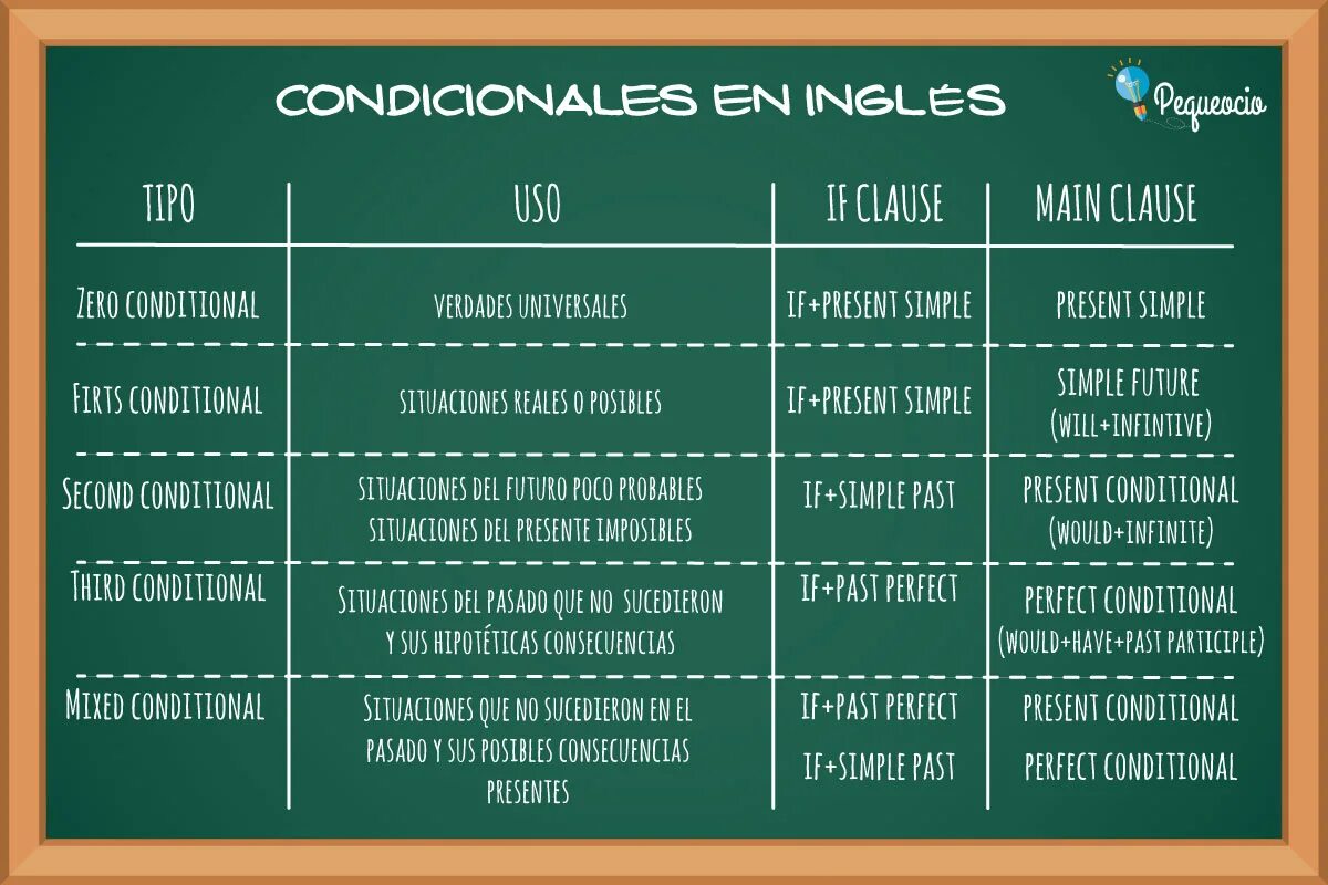 Conditionals в испанском языке таблица. Кондишинал 1 в испанском. Условные предложения в испанском 1 типа. Conditional в испанском.