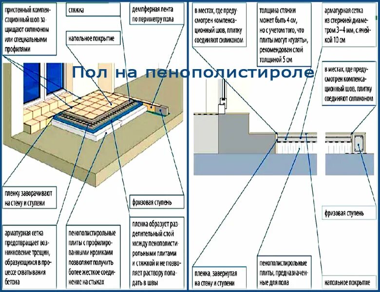 Какой должна быть стяжка. Схема заливки стяжки пола. Толщина выравнивающей стяжки по бетону. Пенополистирол конструкция пола схема. Пеноплекс 100 мм для пола под стяжку.