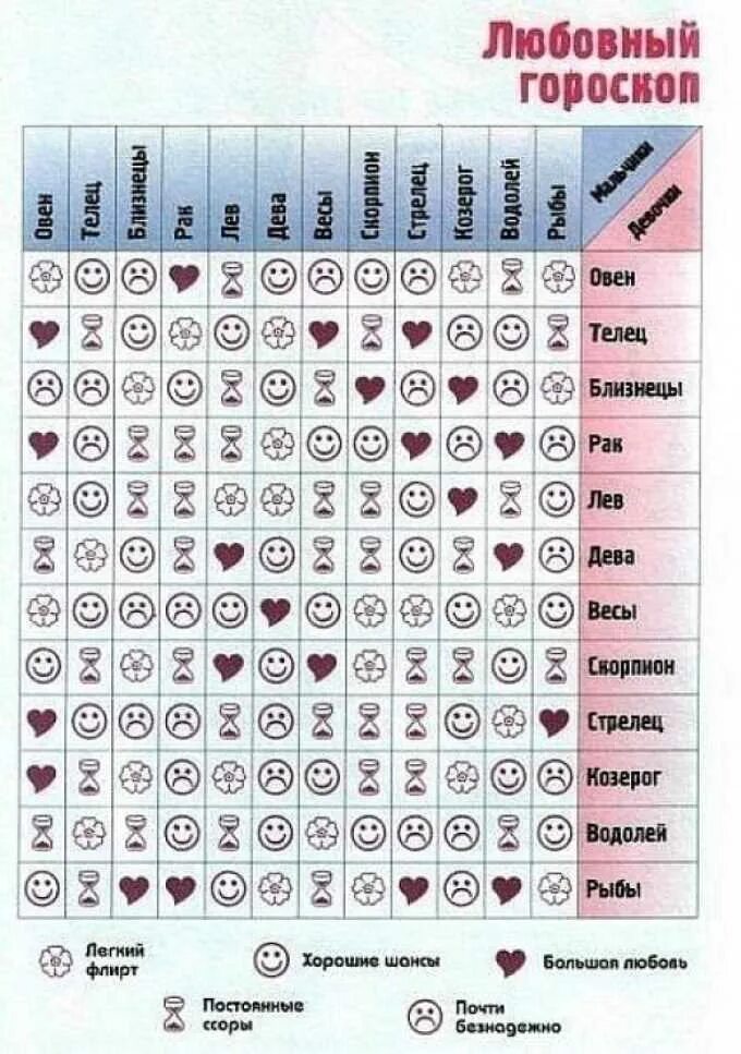 Лев совместимость в любовных отношениях. Астрология таблица совместимости. Гороскоп совместимости. Совместимость знаков зодиака. Совместимость знаковиака.
