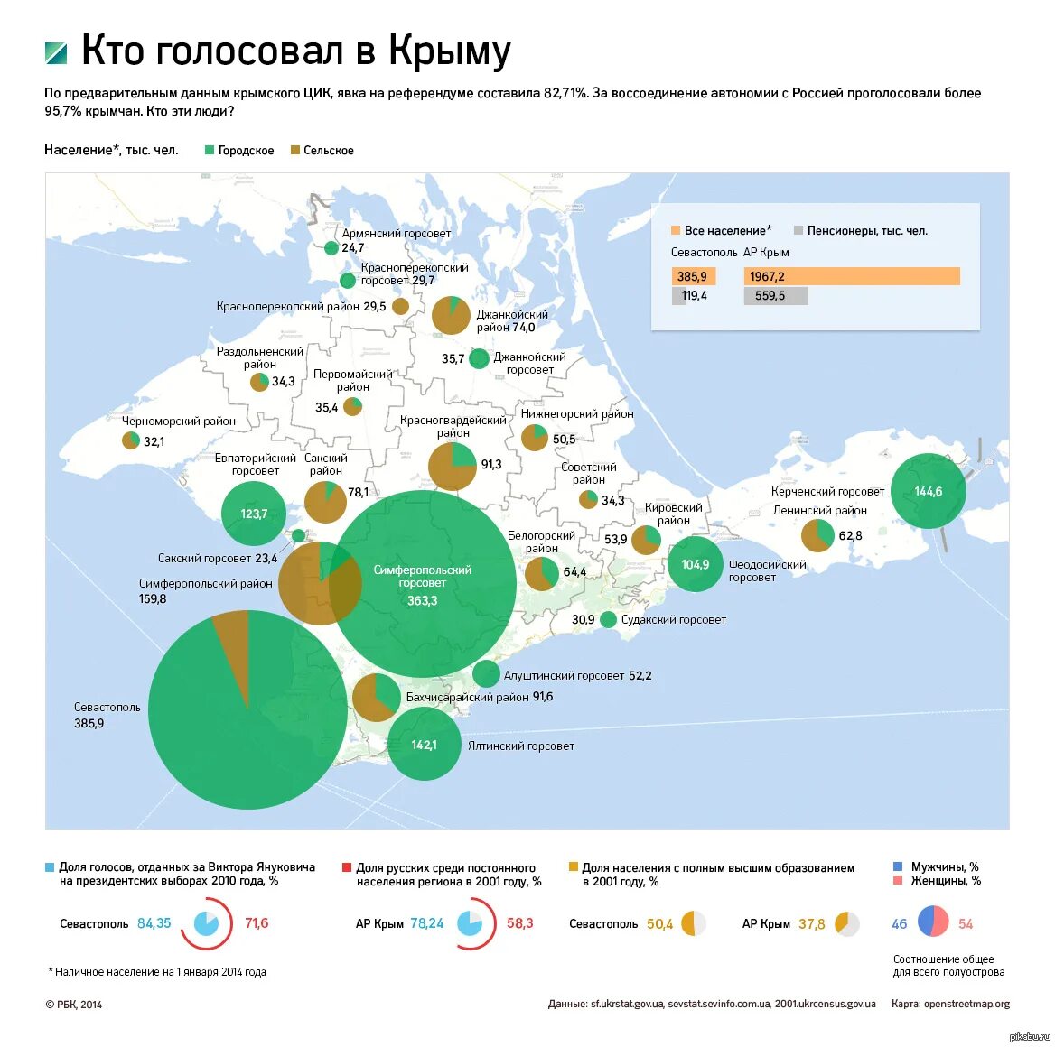 Сколько процентов в крыму. Инфографика референдум Крыма. Население Крыма статистика. Статистика референдума в Крыму 2014. Результаты голосования Крым 2014.