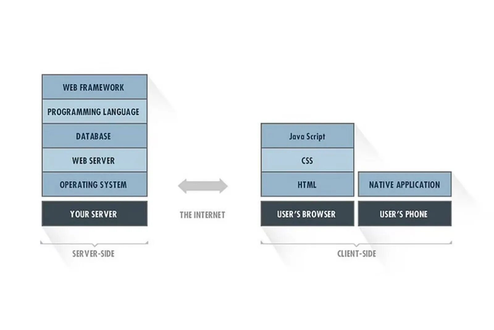 Stack change
