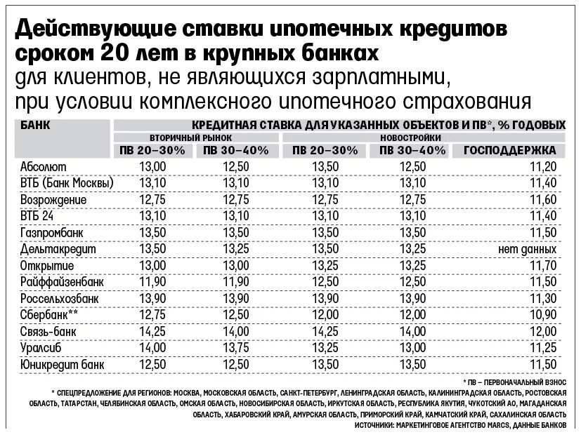 Какой процент по ипотеке на новостройку. Процентная ставка по ипотеке в банках. Ипотечные ставки банков. Ипотека проценты в банках. Самая низкая ставка по ипотеке.