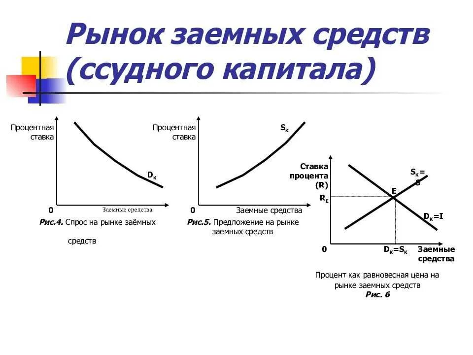 Спрос и предложение на рынке заемных средств ссудного капитала. Что такое рынок заемных средств формула. Спрос на рынке заемных средств график. Рынок ссудного капитала график.