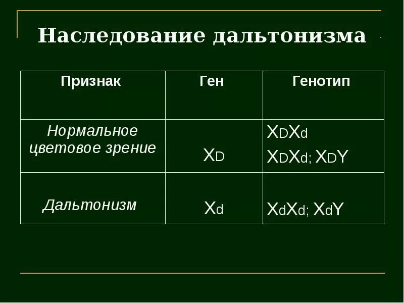 Почему у женщин имеющих в генотипе. Наследование дал тонизма. Дальтонизм генотип. Генотип женщины носителя дальтонизма. Наследственные заболевания человека дальтонизм.