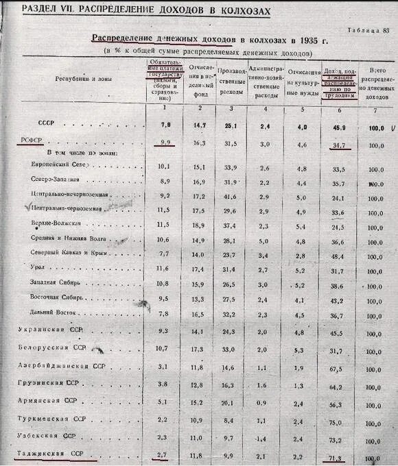 Список совхозов. Численность колхоза. колхоз в ссср таблица. количество колхозов и совхозов. сельскохозяйственная артель таблица.