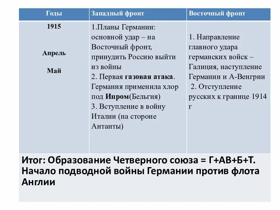 Крупнейшие события первой мировой войны. 1915 Западный фронт и Восточный фронт таблица. Таблица 1 мировой войны 1915 Восточный и Западный фронт. Восточный фронт первой мировой 1914.