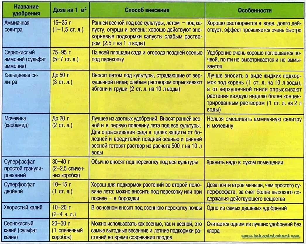 Таблица нормы внесения удобрений. Таблица внесения Минеральных удобрений. Таблица внесения Минеральных подкормок весной. Таблица внесения Минеральных удобрений для томатов.