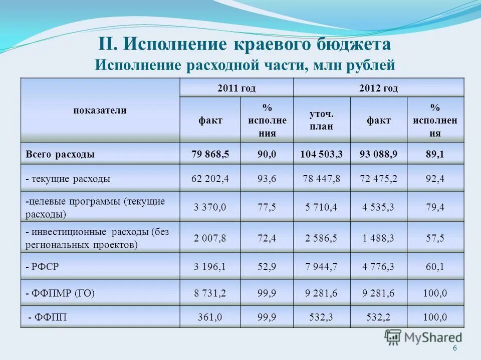 Исполнения регионального бюджета. Исполнения регионального бюджета