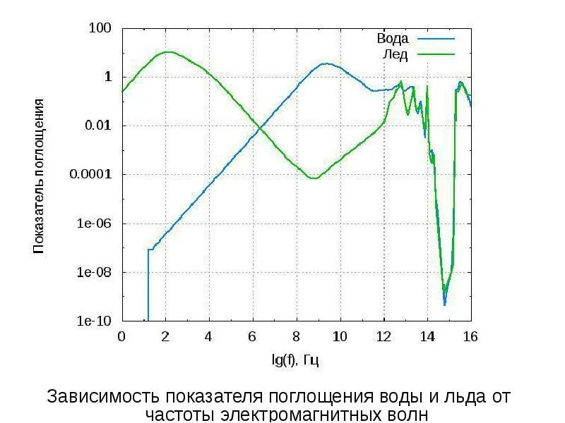 Коэффициент поглощения воды. Кривая поглощения воды. Коэффициент пондашентя света воды. Коэффициент поглощения от частоты.