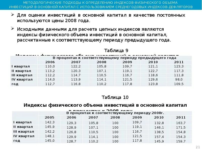 Индекс дефлятор на 2026. Фактические индексы дефляторы инвестиций в основной капитал. Индекс-дефлятор инвестиций в основной капитал. Индекс физического объема инвестиций в капитал. Индексы физического объема основного капитала.