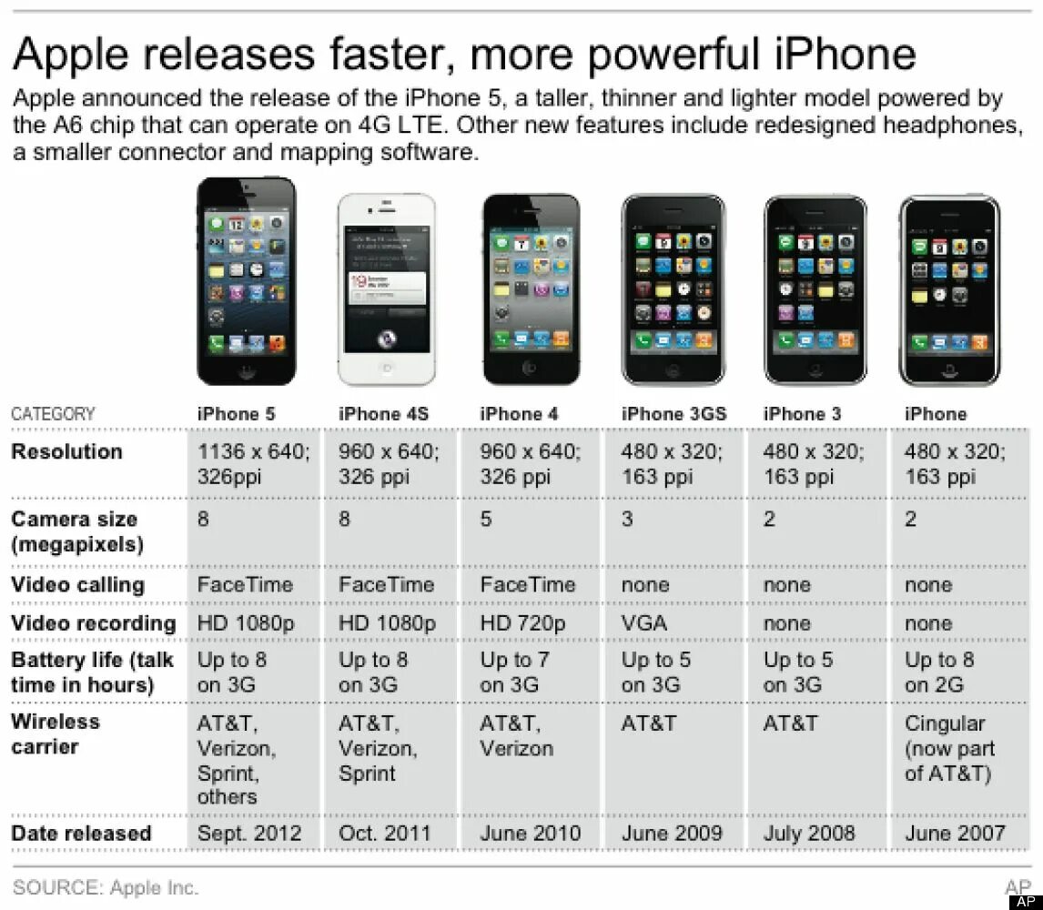Айфон 6 разрешение камеры. Размеры камер айфонов. Разрешение iphone 5. Характеристики всех айфонов. Сравнение apple iphone