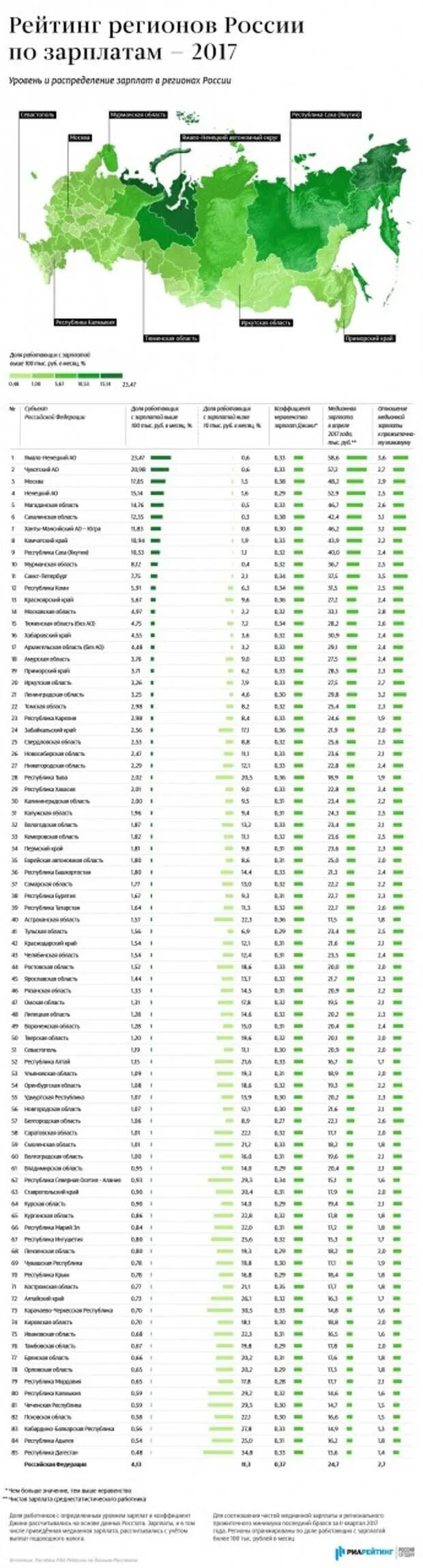 Регионы по уровню дохода