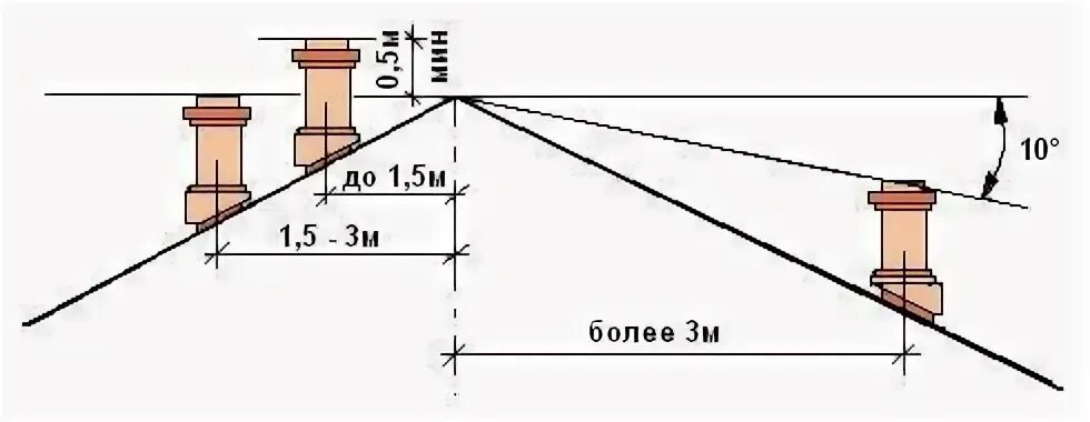Высота трубы дымохода относительно конька. Высота вытяжных труб относительно конька кровли. высота дымохода относительно конька кровли. уклон кровли дымоход. дымовая труба высота от конька.