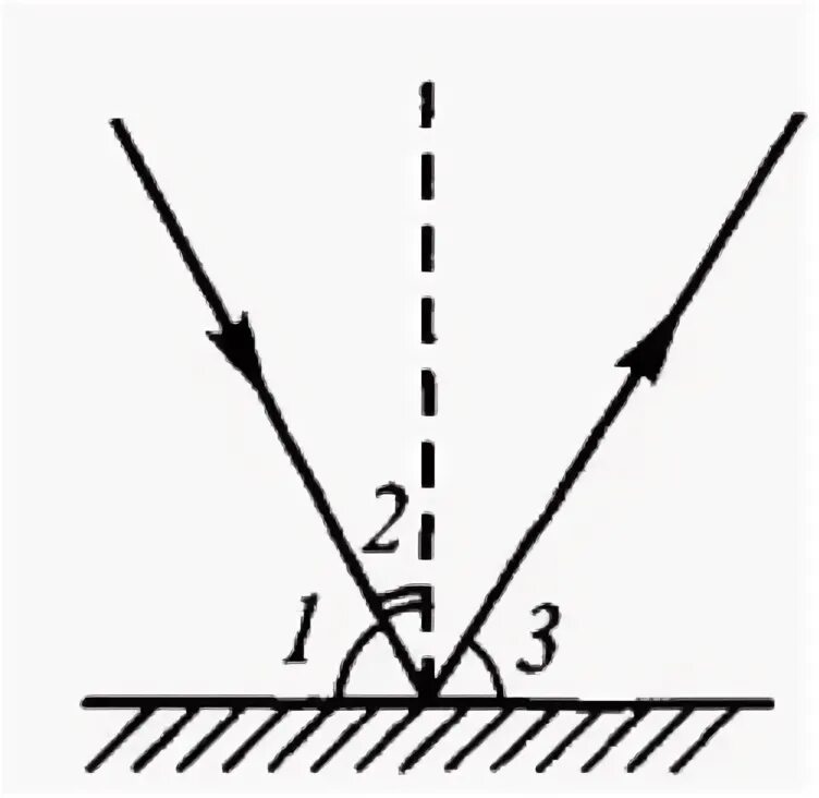 Какой угол на рисунке является углом отражения. Угол падения на рисунке. На рисунке углом падения является угол. Углом отражения (см. рис.) Является угол:. Указать на рисунке угол падения.