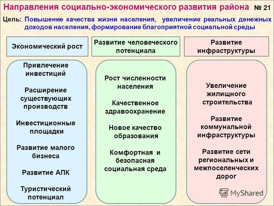 Направления развития района