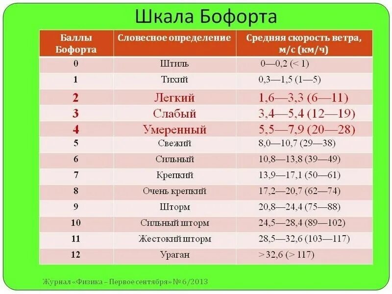 Нужен ли ветер. Ветер 6 баллов по шкале Бофорта. Ветер 4 м/с по шкале Бофорта. Скорость ветра шкала Бофорта. Сила ветра шкала Бофорта таблица.