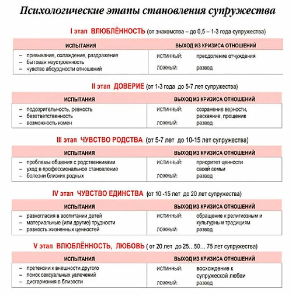 2 и 3 этап в отношениях. Этапы любви. стадии отношений. этапы любви в отношениях. стадии развития отношений.