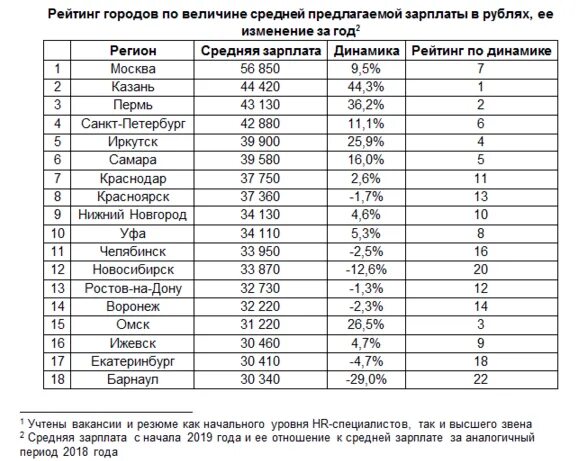 В магазине бытовой техники средняя заработная. Средняя заработная плата в Москве. Средняя зарплата в СПБ. Средняя зарплата по СПБ. Средняя Московская зарплата.