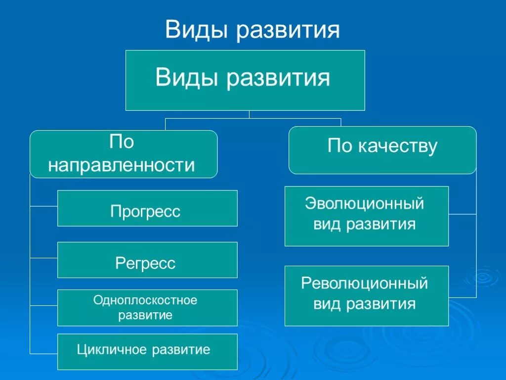 Какие есть формы развития. Виды развития. Виды развития в философии. Типы развития в философии. Тиры развития в философии.