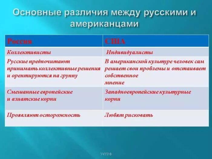 Фгт и фгос отличия. Дидактика и методика разница. Отличия понятий группа и команда. Язык и речь различия. Коммунизм и социализм отличия.