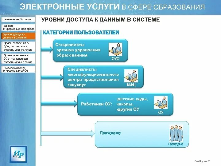 Единая информационная система образования. Услуги в сфере образования. электронные услуги в сфере образования. категории пользователей аис. назначение единой информационной системы.