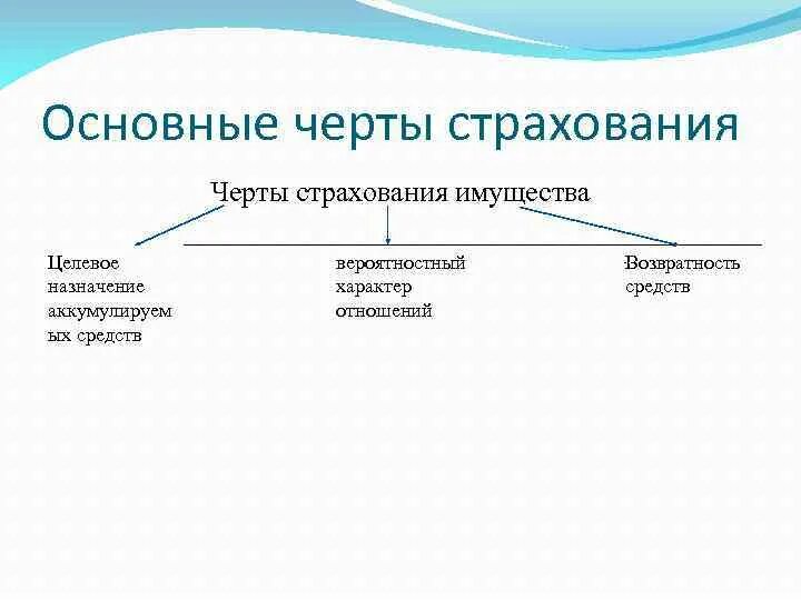 Черты страхования. Характерные черты страхования. Основные особенности страхования. Основные признаки страхования.