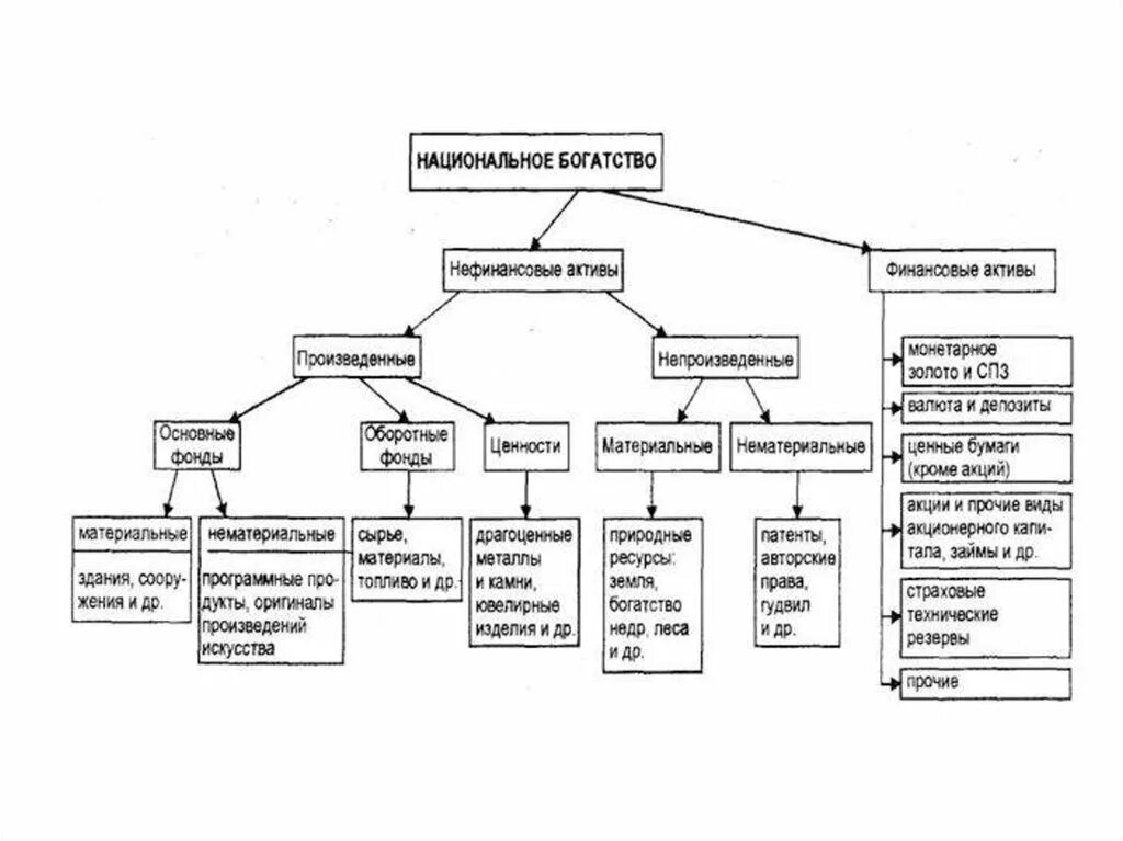 Национальное богатство активы. Состав национального богатства схема. Структура национального богатства схема. Национальное богатство схема. Элементы национального богатства.