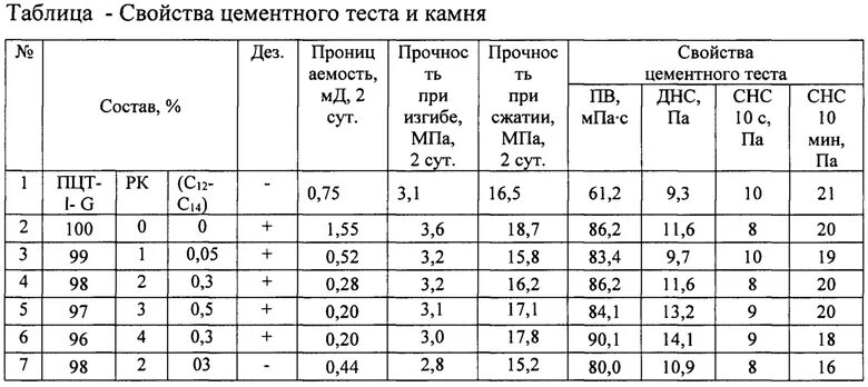 Характеристики цемента. Свойства цементного камня. Тампонажный цемент свойства. Вязкость тампонажного материала.