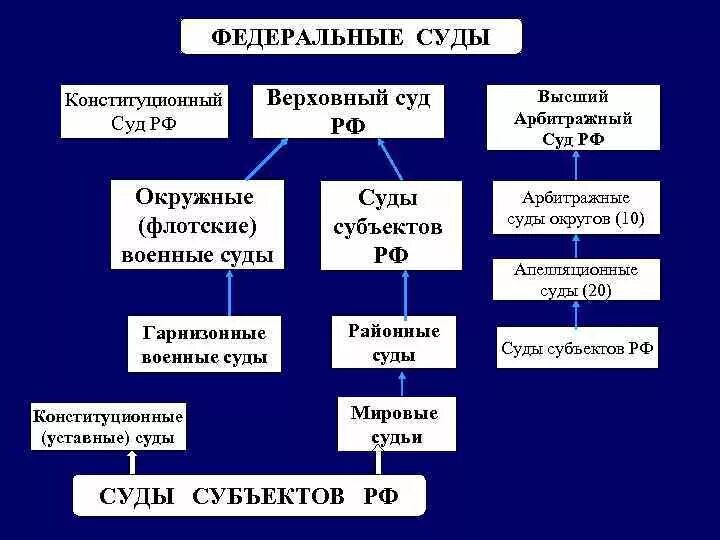 Федеральные суда рф