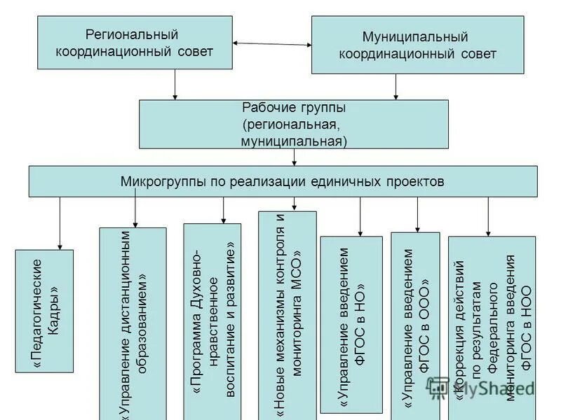 Управление советов муниципальных образований это. Проектное управление национальными проектами. Управление советов муниципальных образований это. Управление советов муниципальных образований это. Структура администрации краснодара схема.