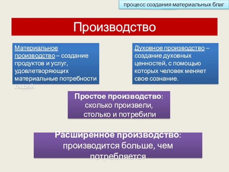 Производство материальных благ примеры. Производство материальных благ примеры. Создание материальных и духовных благ это. Производство материальных благ примеры. Материальное и духовное производство.