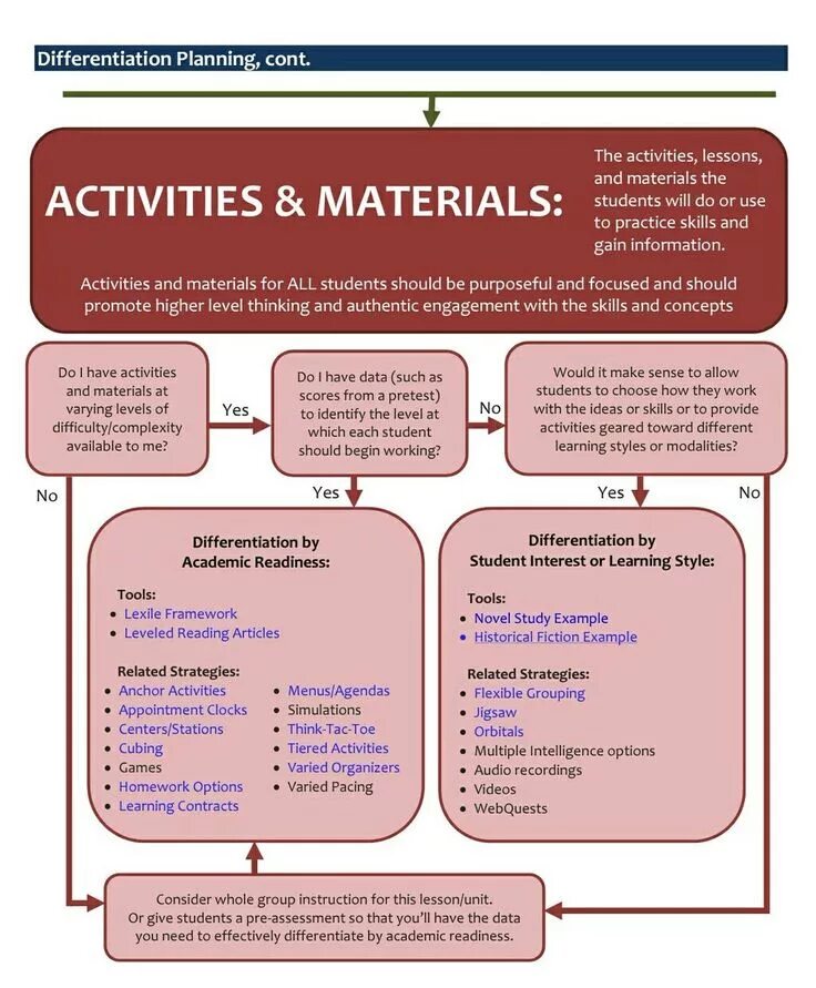 Activity with me and my. Differentiation strategy in teaching. differentiated instruction. differentiation activity. lesson frameworks.