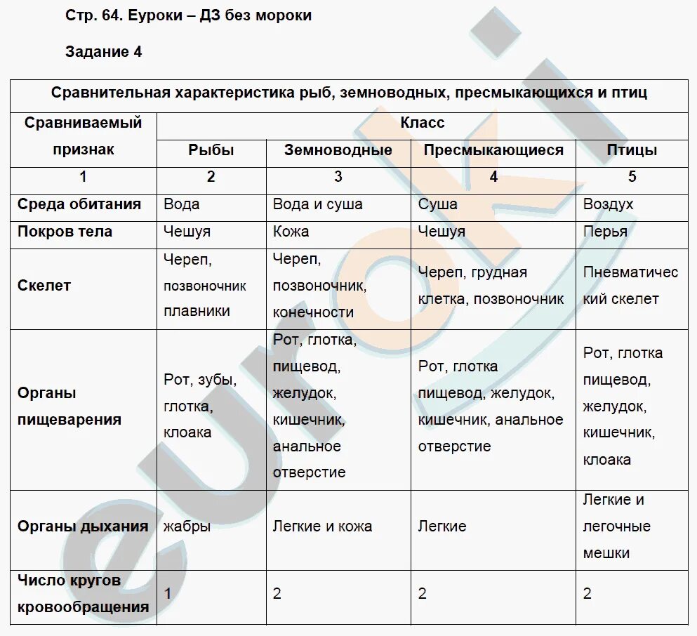 Используя рисунки в параграфе охарактеризуйте. Сравнительная характеристика рыб и амфибий таблица. Таблица по биологии 7 класс земноводные и пресмыкающиеся сравнение. Сравнительная таблица по биологии 7 класс. Таблица по биологии 7 класс.