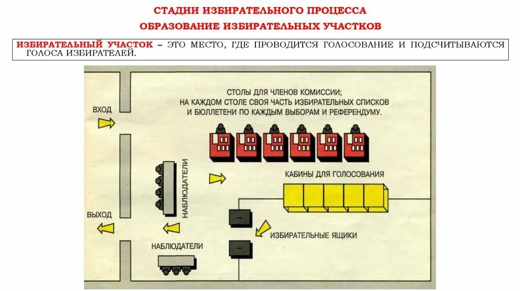 Сколько ящиков должно быть на избирательном участке. Схема технологического оборудования на избирательном участке. Схема размещения избирательного участка. Образование избирательных участков схема. Схема помещения для голосования.