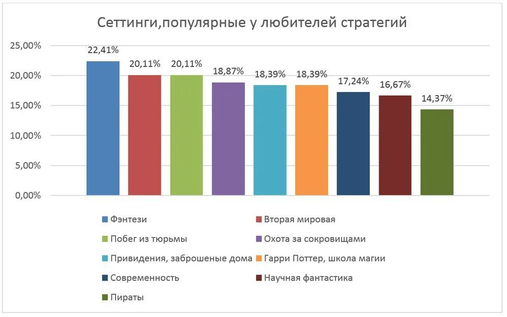 Статистика предыдущих игр. Самые популярные Жанры игр диаграмма. Популярные Жанры игр статистика. Самые популярные Жанры компьютерных игр. Статистика игр диаграмма.