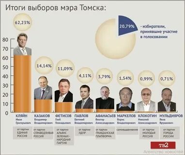 Выборы мэра итоги