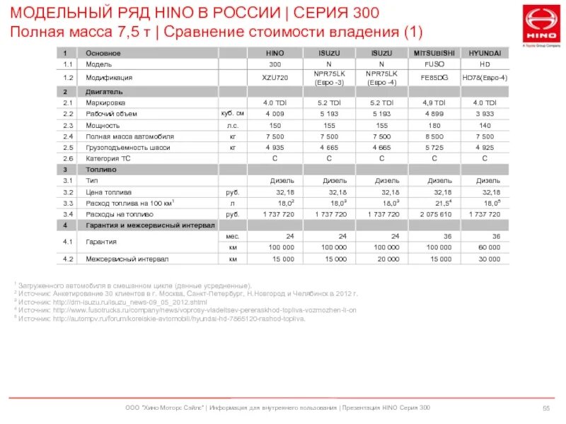 Расход бензина 10 л. Заправочные емкости Хино 300 евро 4. Хино 300 параметры. Расход топлива Хино 500. Заправочные емкости Хино 300 узкая кабина.