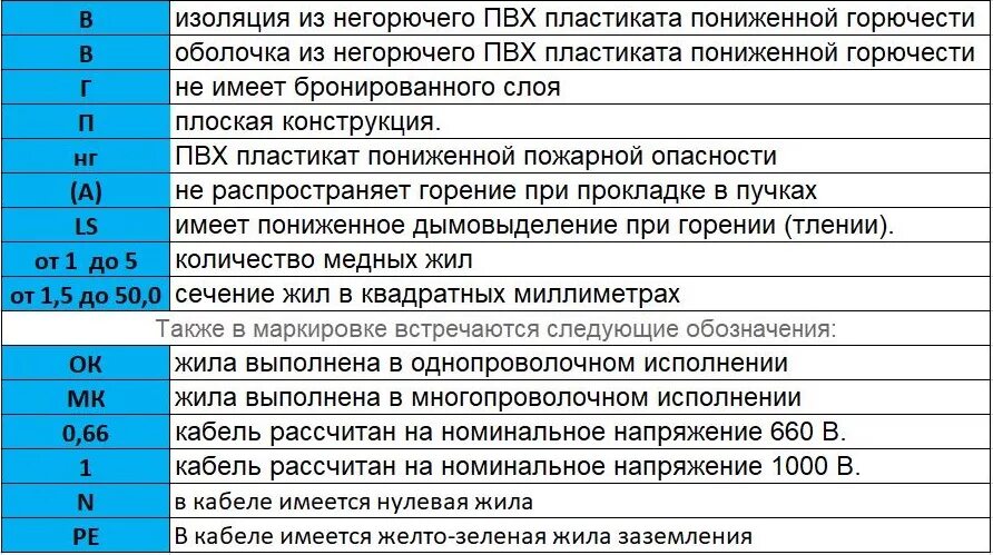 Кабель пониженной горючести. Кабель ВВГНГ расшифровка маркировки. Расшифровка кабеля ВВГНГ LS. Кабель ВВГНГ А LS расшифровка маркировки. Расшифровка маркировки кабеля ВВГ НГ А LS.