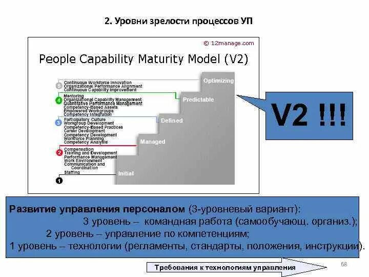 Стандарты управления персоналом. Уровни зрелости процессов. Уровни зрелости управления. Уровни зрелости процессов организации. Сколько уровней зрелости культуры