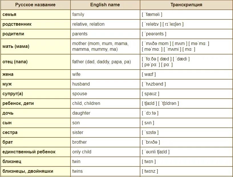 Слова по теме семья на английском с транскрипцией. Слова на тему семья на английском. Транскрипция английских слов семья. Как по английски будет мама и папа