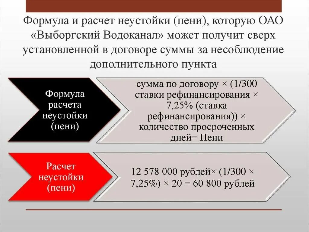 Формула неустойки. Формула расчета пени. Методы расчета неустойки. Калькулятор неустойки по договору. Неустойка по договору аренды