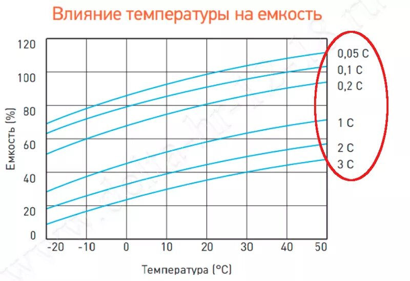 Емкость свинцовых аккумуляторов. Свинцовый аккумулятор зависимость емкости от напряжения. Зависимость ёмкости свинцово-кислотной АКБ от температуры. Падение емкости АКБ от температуры. Зависимость емкости кислотного аккумулятора от температуры.