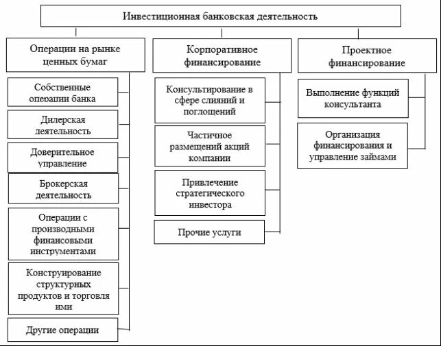 Классификация форм инвестиционной деятельности коммерческих банков. К основным направлениям инвестиционной деятельности банка относят. Инвестиционная деятельность коммерческих банков.