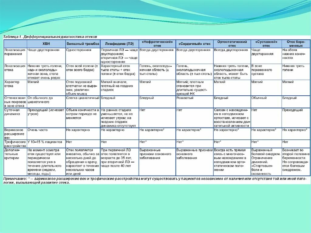 Дифференциальная диагностика отечного синдрома. Дифференциальная диагностика отечного синдрома таблица. Дифференциальная диагностика при отечном синдроме. Отечный синдром при ХСН дифференциальная диагностика.