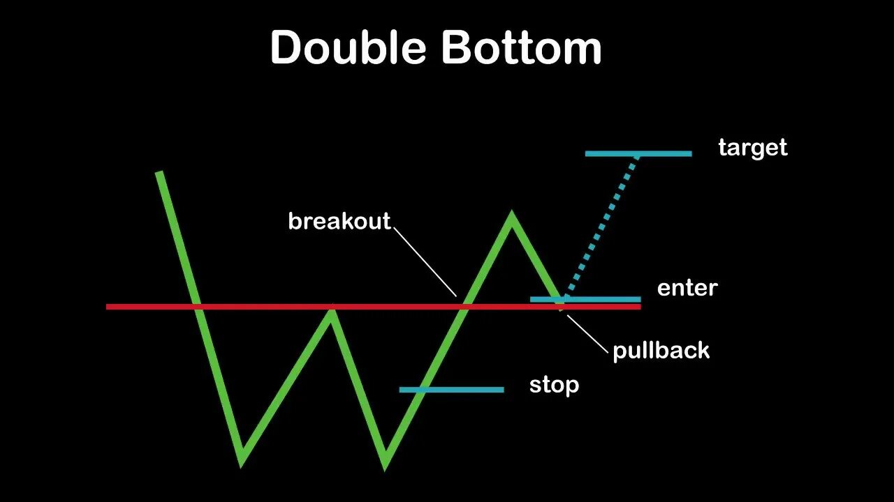 Bottom example. Double bottom pattern. double bottom трейдинг. double bottom паттерн. double top паттерн.