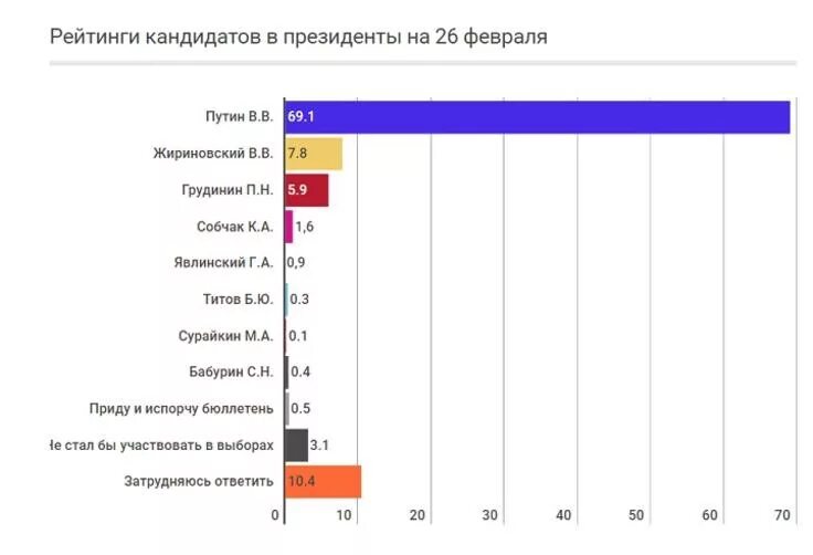 Рейтинг претендентов